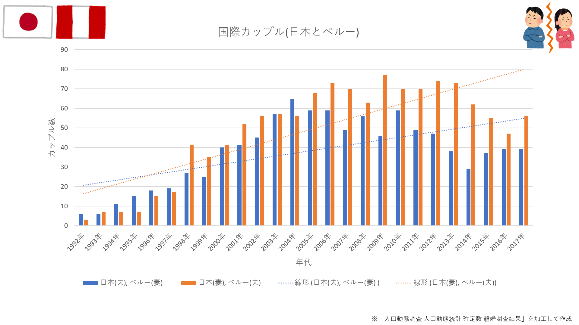 調査 ペルー人と結婚している日本人の割合って多い 少ない タキータblog