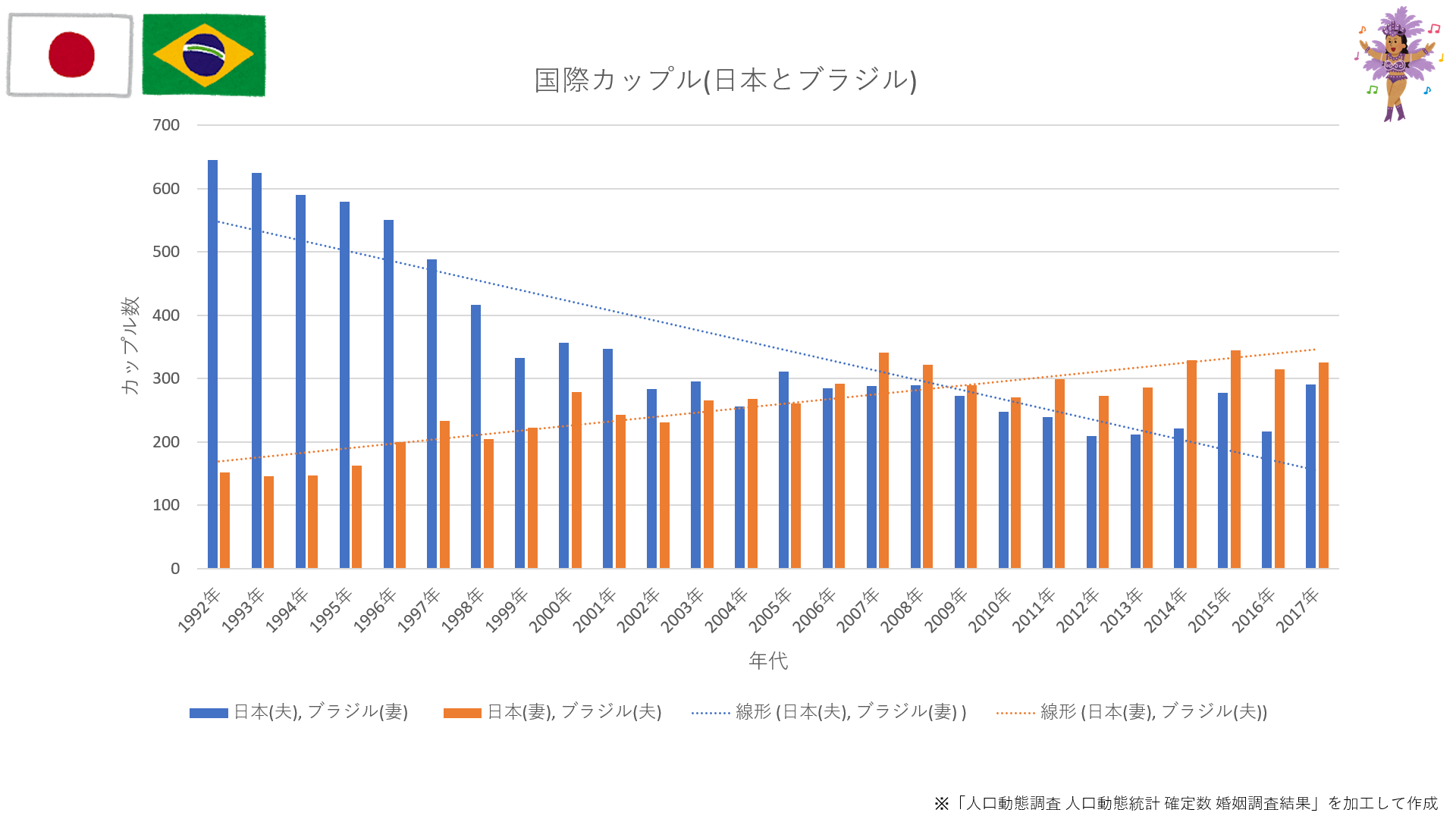 国際恋愛で 結婚に至っているカップル数 ブラジル 米英編 タキータblog